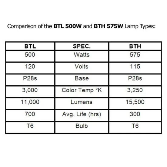 BTH 575w 115v P28s - 54365 Replacement - Medium Prefocus Halogen Bulb {4}