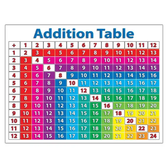 Primary Math Charts Bulletin Board Set {6}