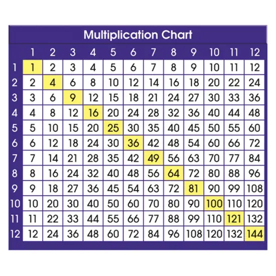 Adhesive Multiplication Chart Desk Prompts, 4" x 3-1/2", Pack of 36 {1}